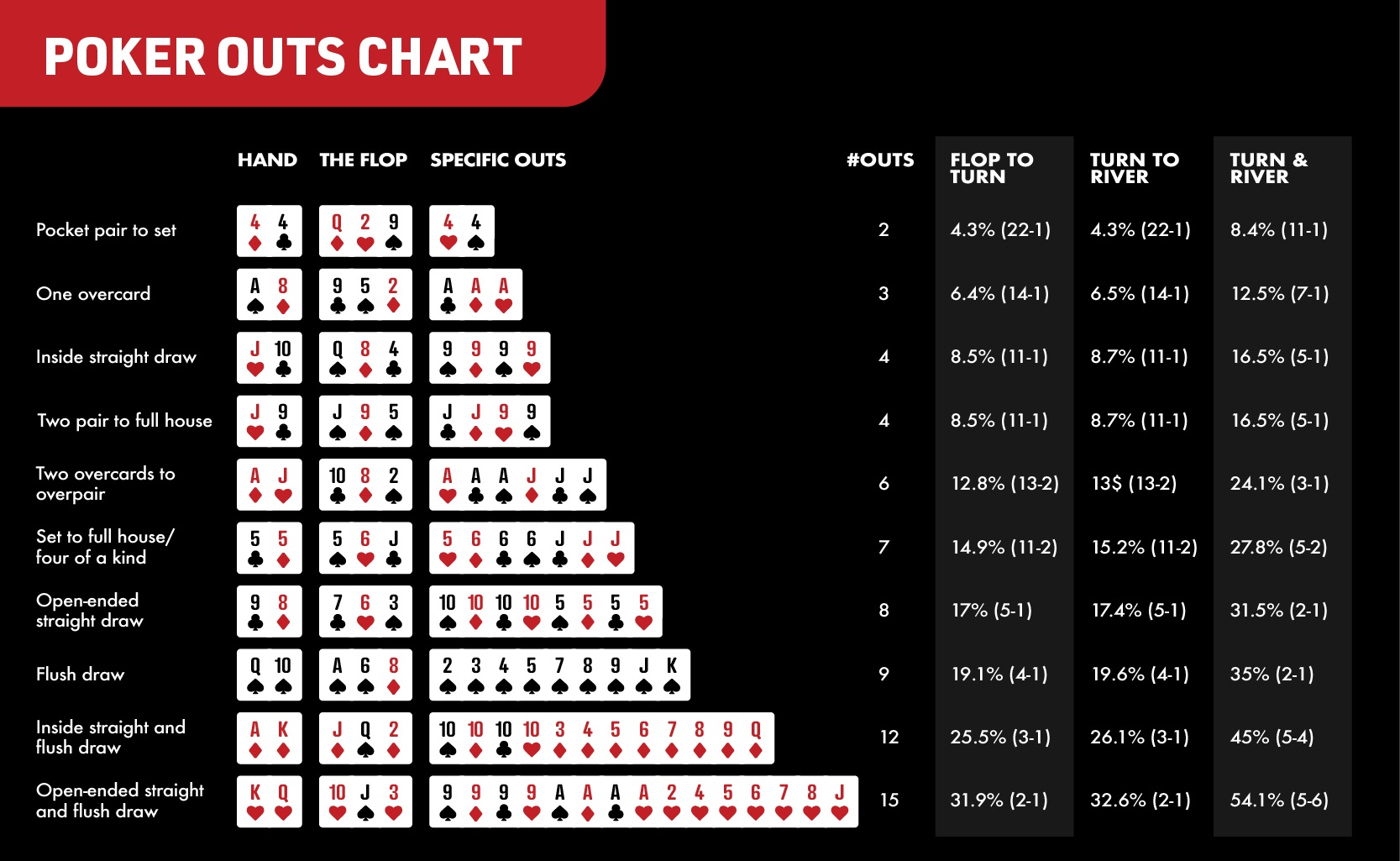 Basic poker odds